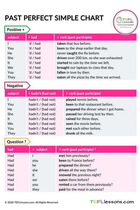 Past Perfect Tense Chart