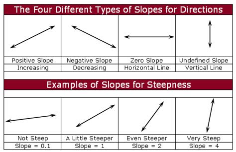 Understanding Slope of a Line