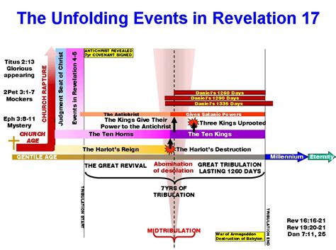 Unfolding Events in Revelation 17