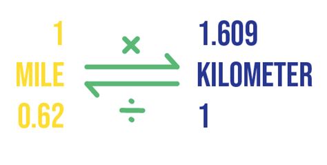 How Many Kilometers Equal One Mile | Smart Quiz Basket