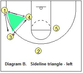 Apotheker Datei Versteinern triangle offense basketball Dramatiker sehr ...