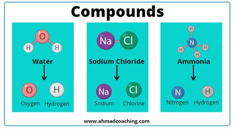 Definition of Compound in Chemistry | Types, Characteristics and Examples