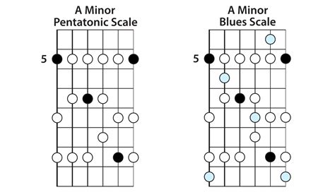 The Blues Scale » Lead Guitar Lessons