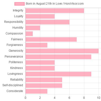 August 21 Zodiac Sign (Leo) Horoscope and Personality Traits