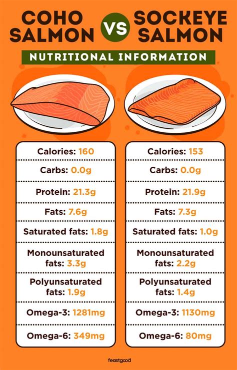 Coho vs Sockeye Salmon: What Are The Differences? - FeastGood.com