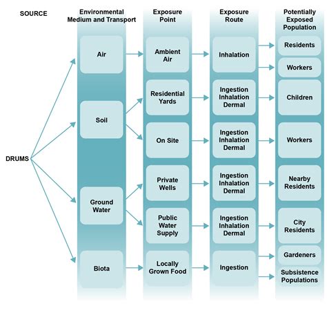 Example of a Site Conceptual Model Diagram