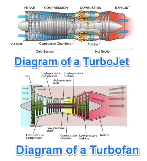 Turbojet vs. Turbofan Explained - Aviation History - Century of Flight