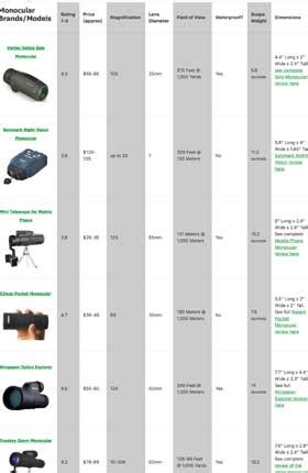 Zeiss Monocular 10x25mm Review & Comparison