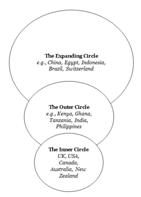 Three Concentric Circles of English, adapted from Kachru (1985 ...