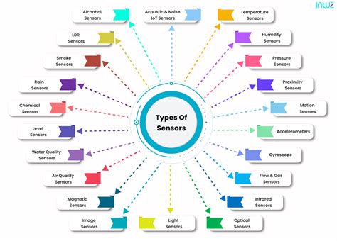 An All-Inclusive Guide On The Top IoT Sensors In The Market