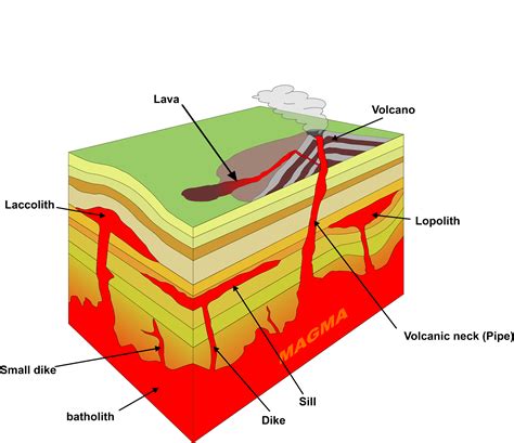 Igneous Intrusion Diagram