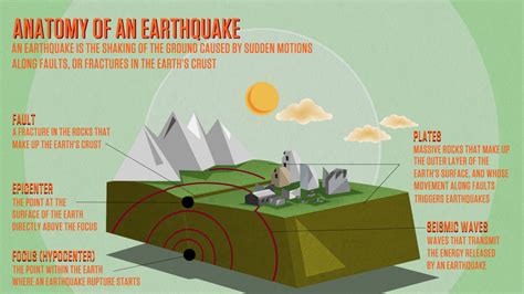 What Is an Earthquake? | Letslearnwithfun