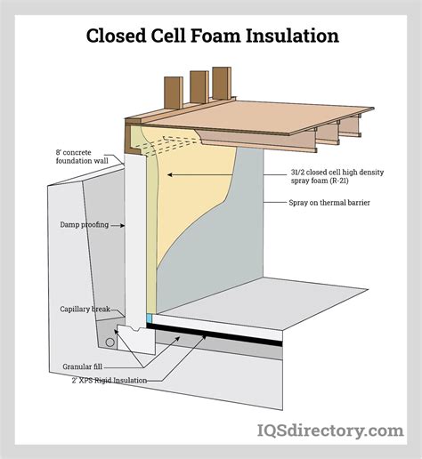 Closed Cell Foam: Types, Applications, Benefits, and Manufacturing