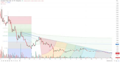 IMX price forecast after GameStop NFT marketplace goes live | Invezz