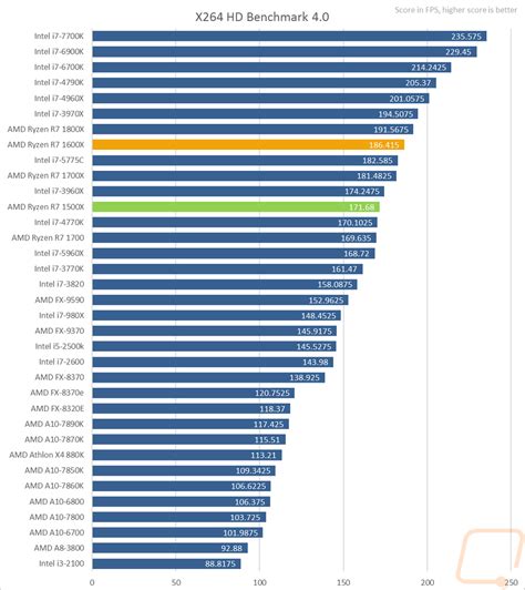 Cpu benchmark comparison test - promosdrop