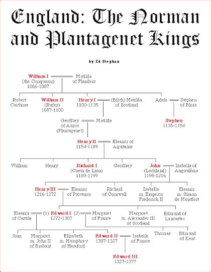 The Plantagenet Chronicles by Elizabeth Hallam | Goodreads