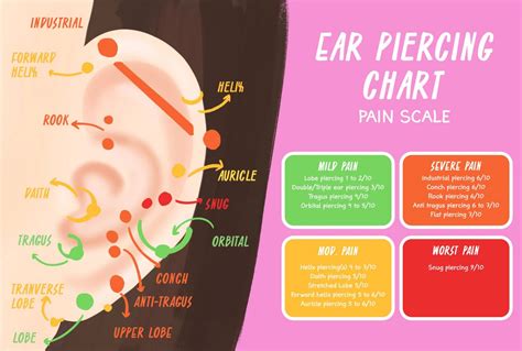 Facial Piercing Pain Chart