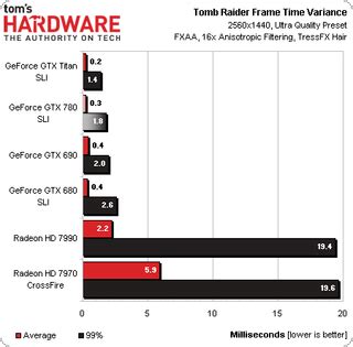 Multi-GPU Results: Tomb Raider - Nvidia GeForce GTX 780 Review: Titan’s ...