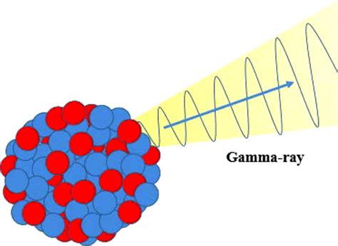 Schematics of gamma-ray emission from atomic nucleus. | Download ...