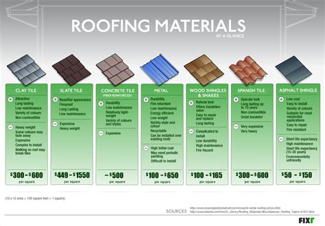 Your Guide to Roofing Materials - Louisville Homes Blog