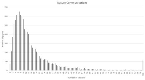 Journal Metrics | Nature Portfolio