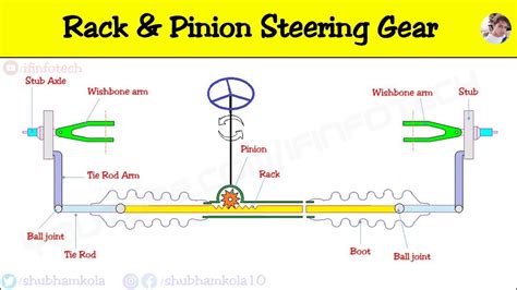 Rack and Pinion Steering Gearbox Mechanism Working Explained with ...