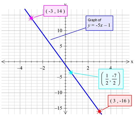 How do you graph y= -5x-1? | Socratic