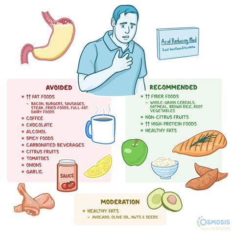 Acidic Foods