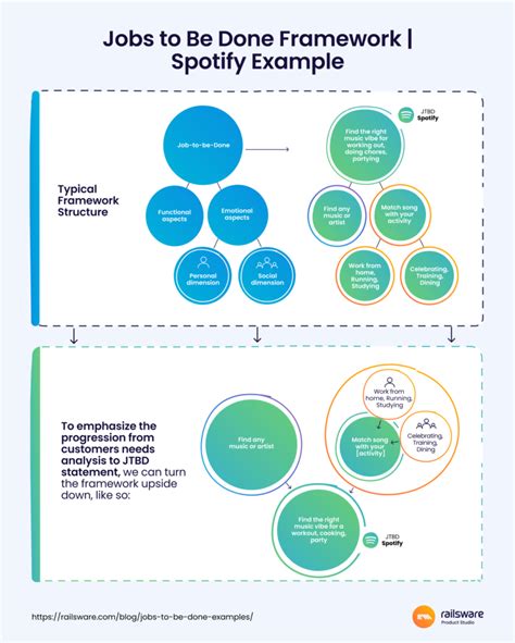 Jobs To Be Done Examples: Spotify, Duolingo, Uber Cases | Railsware Blog