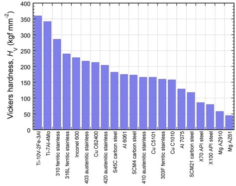 Exploring the Ambiguity of Hardness Numbers with COMSOL® | COMSOL Blog