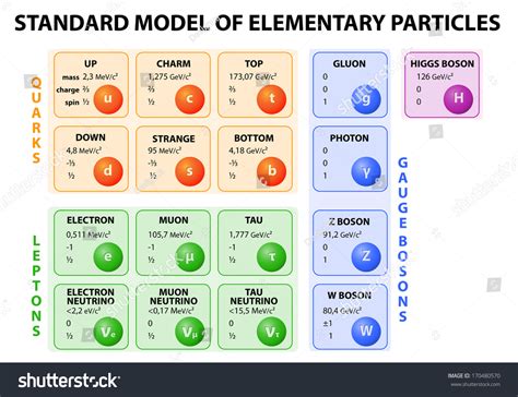 Quantum physics standard model : 153 images, photos et images ...