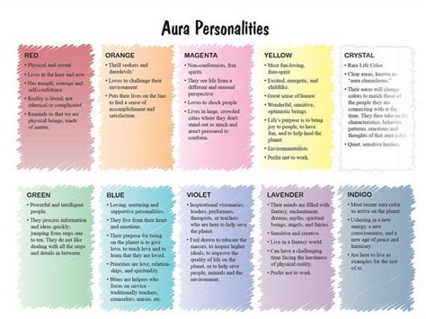 LAMINATED Poster of Aura Personality Types | Etsy | Aura colors, Aura ...