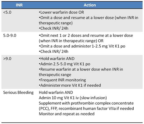 Antidote for high inr - pledesigners