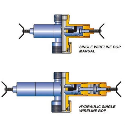 Blowout Preventer - Manufacturers, Suppliers & Exporters