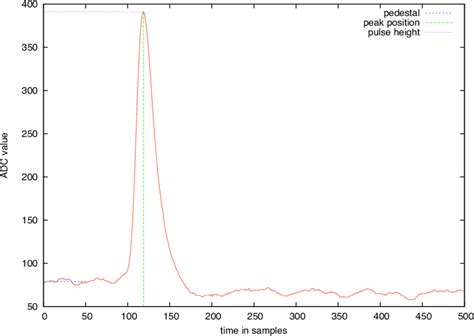 2: Typical pulse shape from a TACTIC run, x-axis is time in samples ...