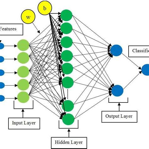 Basic Architecture of Artificial Neural Network | Download Scientific ...