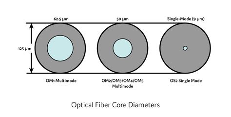 Fiber Optic Cable Types: Single Mode Vs Multimode Fiber, 58% OFF