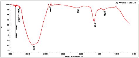 FTIR spectrum of water extract obtained from Azadirachta indica leaves ...