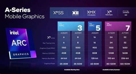 Intel Arc A350M vs Intel UHD Graphics 24EUs (Alder Lake-N) vs Intel ...