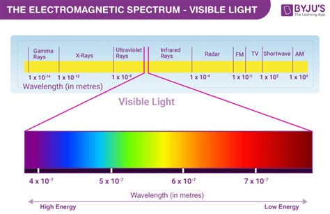 Visible Light - Introduction | Visible Light Frequency | Physics