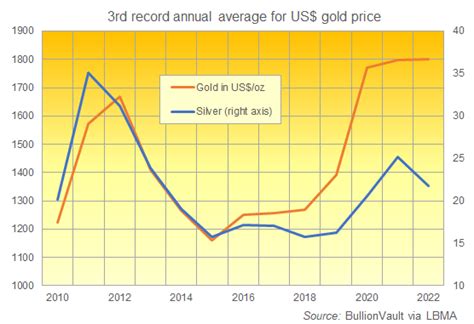 Gold Price Enters 2023 with 3rd Record Year in a Row | Gold News