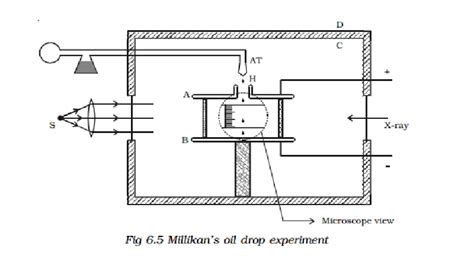 Millikan's oil drop experiment - Determination of charge of an electron