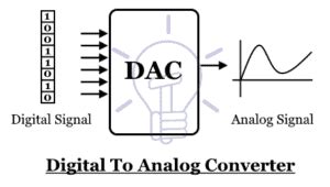 Digital to Analog Converter (DAC) - Types, Working & Applications