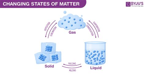 Particle Theory of Matter - Explanation and Postulates of Particle ...