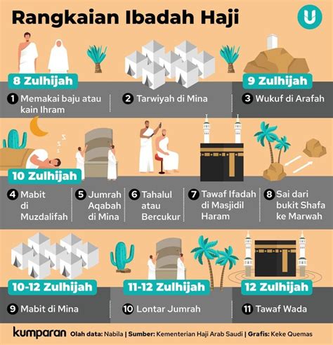 Infografik: Rangkaian Ibadah Haji di Tanah Suci | kumparan.com