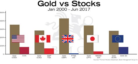 Gold vs Stocks | BMG