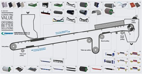 Belt Conveyor Components – TUN Engineering