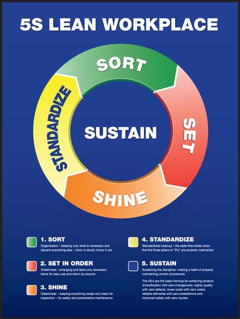 Lean Workplace 5S Poster PST831