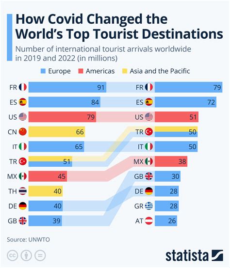 Chart: How Covid Changed the World's Top Tourist Destinations | Statista