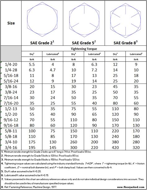 SAE Bolt Torque Chart - Grade 2, Grade 5, Grade 8